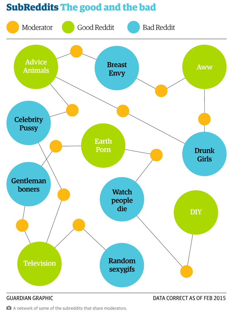 Illustration for article titled Social Graph Reveals Disturbing Connections Between Subreddits